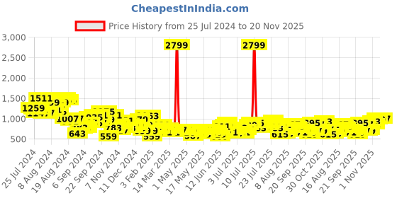 myntra.com DressBerry Chain-Detail Top with Trouser Co-Ords dressberry Price History Graph from 25 Jul 2024 to 20 Nov 2025