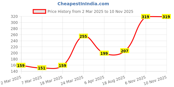 myntra.com DressBerry Chain Silver Toned Chain With Pendant dressberry Price History Graph from 2 Mar 2025 to 9 Nov 2025