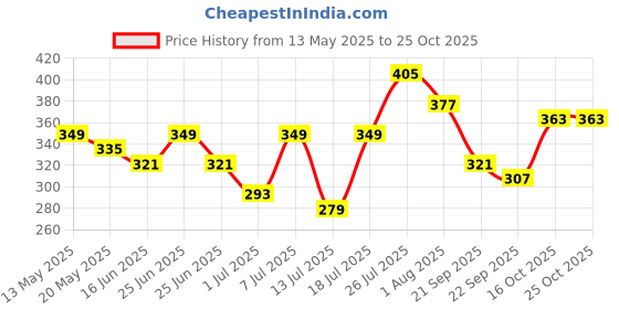myntra.com DressBerry Chain with Rose Design Pendant dressberry Price History Graph from 13 May 2025 to 24 Oct 2025