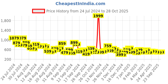 myntra.com DressBerry Chambray A-Line Mini Dress dressberry Price History Graph from 24 Jul 2024 to 28 Oct 2025