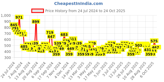 myntra.com dressberry bizwear DressBerry Chambray A-Line Shirt dressberry bizwear Price History Graph from 24 Jul 2024 to 22 Oct 2025