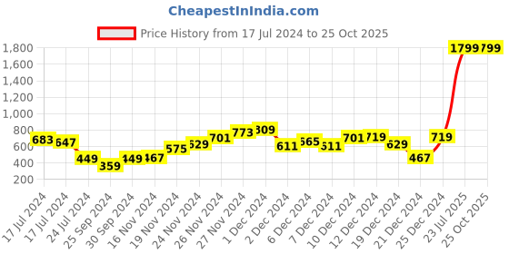 myntra.com DressBerry Chambray Frayed A-Line Skirt dressberry Price History Graph from 17 Jul 2024 to 25 Oct 2025