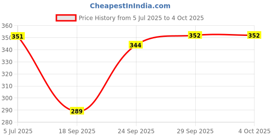 myntra.com DressBerry Chambray Tank Crop Top dressberry Price History Graph from 5 Jul 2025 to 4 Oct 2025