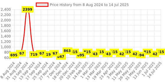 myntra.com DressBerry Charcoal Open Toe Block Heels dressberry Price History Graph from 8 Aug 2024 to 14 Jul 2025