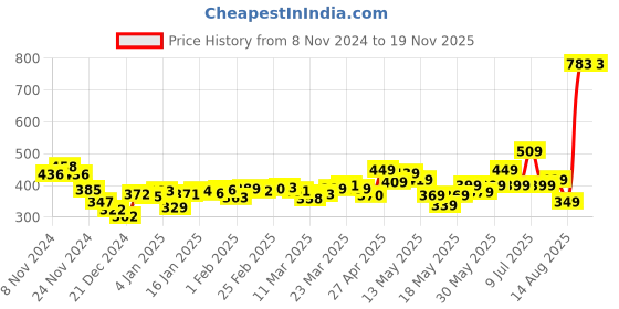 myntra.com DressBerry Charming Abstract Printed Soft Mesh Semi Sheer Fitted Crop Top dressberry Price History Graph from 8 Nov 2024 to 18 Nov 2025