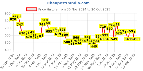 myntra.com DressBerry Charming Blossom Printed Gathered A-Line Mini Dress dressberry Price History Graph from 30 Nov 2024 to 20 Oct 2025
