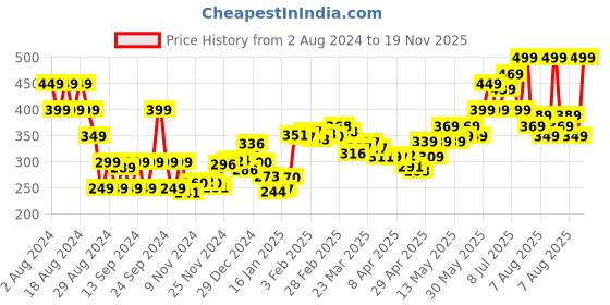 myntra.com DressBerry Charming Bright Floral Printed Waist Tie Up Crop Top dressberry Price History Graph from 2 Aug 2024 to 19 Nov 2025