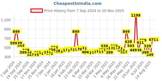 myntra.com DressBerry Charming Ruffles, Feminine Grace One Shoulder Semi Sheer Top dressberry Price History Graph from 7 Sep 2024 to 18 Nov 2025