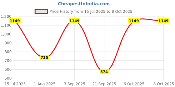 myntra.com DressBerry Checked Acrylic Pullover dressberry Price History Graph from 15 Jul 2025 to 4 Oct 2025