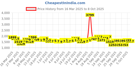 myntra.com DressBerry Checked Basic Jumpsuit dressberry Price History Graph from 16 Mar 2025 to 8 Oct 2025