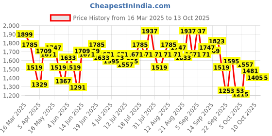 myntra.com DressBerry Checked Basic Jumpsuit dressberry Price History Graph from 16 Mar 2025 to 12 Oct 2025
