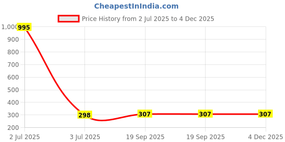 myntra.com DressBerry Checked Crepe Blouson Top dressberry Price History Graph from 2 Jul 2025 to 3 Dec 2025