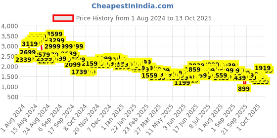 myntra.com DressBerry Checked Double-Breasted Overcoat dressberry Price History Graph from 1 Aug 2024 to 13 Oct 2025
