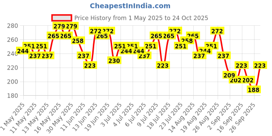 myntra.com DressBerry Checked Extended Sleeves Shirt Style Top dressberry Price History Graph from 1 May 2025 to 24 Oct 2025