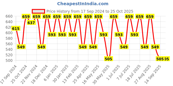 myntra.com DressBerry Checked Flared Knee Length Skirt dressberry Price History Graph from 17 Sep 2024 to 24 Oct 2025