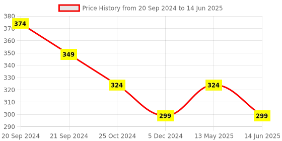 myntra.com DressBerry Checked Full Coverage Lightly Padded Beginner Bra dressberry Price History Graph from 20 Sep 2024 to 14 Jun 2025