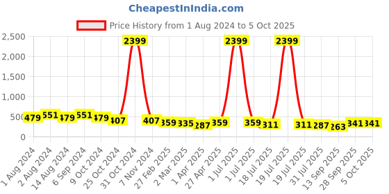 myntra.com DressBerry Checked Full Coverage Lightly Padded Bra dressberry Price History Graph from 1 Aug 2024 to 4 Oct 2025