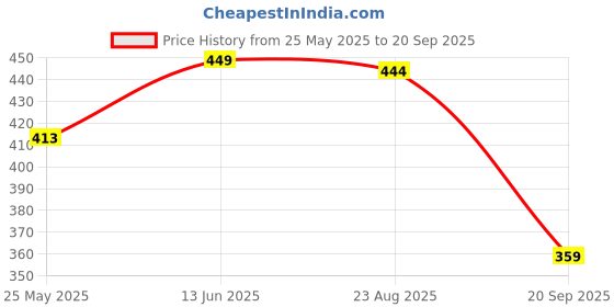 myntra.com DressBerry Checked Knee Length Skirt dressberry Price History Graph from 25 May 2025 to 20 Sep 2025