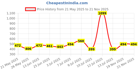 myntra.com DressBerry Checked Lace Inserts Flared Sleeves Crop Top with Floral Prints dressberry Price History Graph from 21 May 2025 to 21 Nov 2025