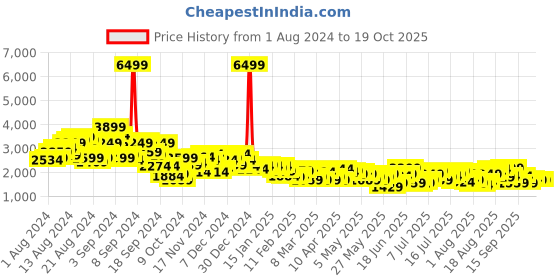 myntra.com dressberry bizwear DressBerry Checked Longline Overcoat dressberry bizwear Price History Graph from 1 Aug 2024 to 19 Oct 2025