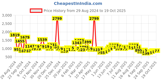 myntra.com DressBerry Checked Longline Sherpa Jacket dressberry Price History Graph from 29 Aug 2024 to 19 Oct 2025