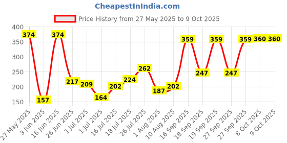 myntra.com DressBerry Checked Medium Coverage Lightly Padded- Bra dressberry Price History Graph from 27 May 2025 to 8 Oct 2025