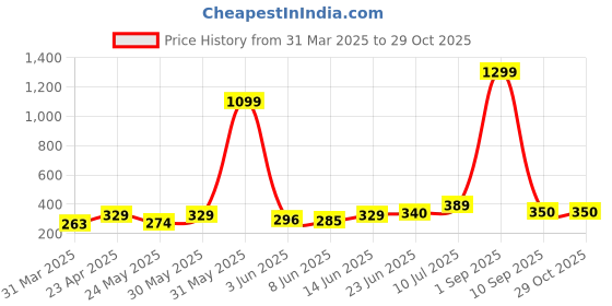 myntra.com DressBerry Checked One Shoulder Scuba Tank Crop Top dressberry Price History Graph from 31 Mar 2025 to 28 Oct 2025