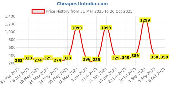 myntra.com DressBerry Checked One Shoulder Scuba Tank Crop Top dressberry Price History Graph from 31 Mar 2025 to 26 Oct 2025