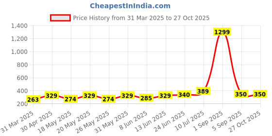 myntra.com DressBerry Checked One Shoulder Scuba Tank Crop Top dressberry Price History Graph from 31 Mar 2025 to 27 Oct 2025