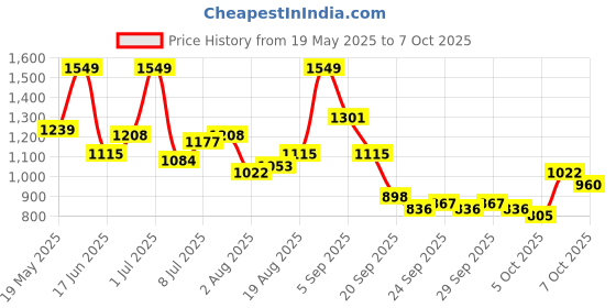 myntra.com corsica DressBerry Checked Printed PU Structured Sling Bag corsica Price History Graph from 19 May 2025 to 7 Oct 2025