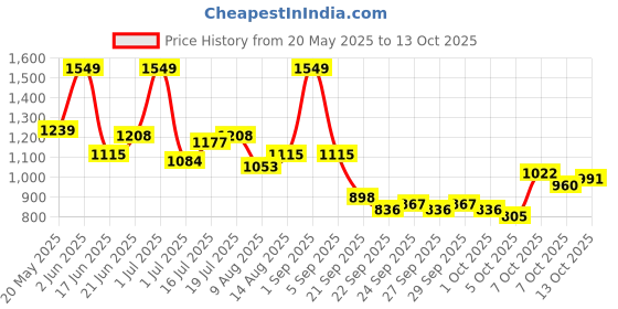 myntra.com corsica DressBerry Checked Printed PU Structured Sling Bag corsica Price History Graph from 20 May 2025 to 13 Oct 2025