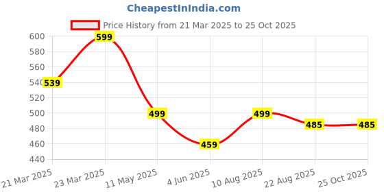 myntra.com DressBerry Checked PU Coated Scuba Maxi Dress dressberry Price History Graph from 21 Mar 2025 to 25 Oct 2025