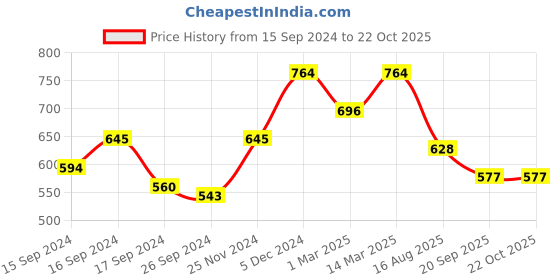 myntra.com DressBerry Checked Puff Sleeve A-Line Cotton Maxi Dress dressberry Price History Graph from 15 Sep 2024 to 22 Oct 2025