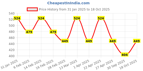 myntra.com DressBerry Checked Puff Sleeve Cotton Crop Top dressberry Price History Graph from 31 Jan 2025 to 18 Oct 2025