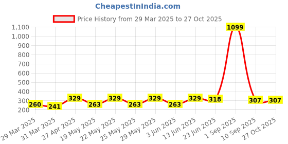 myntra.com DressBerry Checked Puff Sleeve Scuba Tank Crop Top dressberry Price History Graph from 29 Mar 2025 to 27 Oct 2025