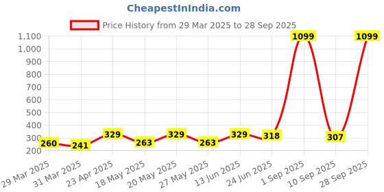 myntra.com DressBerry Checked Puff Sleeve Scuba Tank Crop Top dressberry Price History Graph from 29 Mar 2025 to 28 Sep 2025