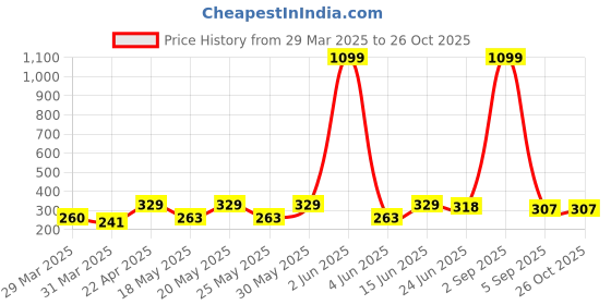 myntra.com DressBerry Checked Puff Sleeve Scuba Tank Crop Top dressberry Price History Graph from 29 Mar 2025 to 26 Oct 2025