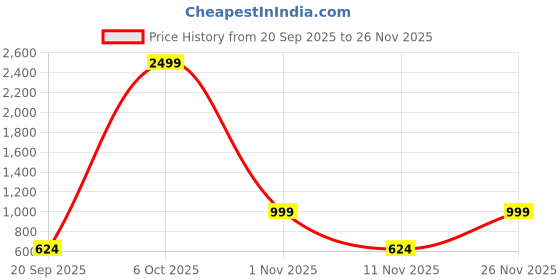 myntra.com DressBerry Checked Pullover with Embroidered Detail dressberry Price History Graph from 20 Sep 2025 to 26 Nov 2025