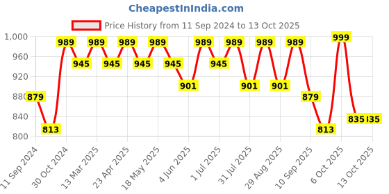 myntra.com DressBerry Checked Quilted Structured Handheld Bag with Quilted dressberry Price History Graph from 11 Sep 2024 to 12 Oct 2025