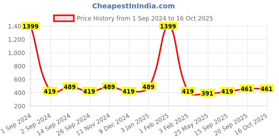 myntra.com DressBerry Checked Roll-Up Sleeves Styled Back Top dressberry Price History Graph from 1 Sep 2024 to 16 Oct 2025