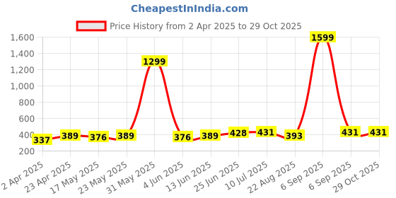 myntra.com DressBerry Checked Scuba Tank Crop Top dressberry Price History Graph from 2 Apr 2025 to 28 Oct 2025