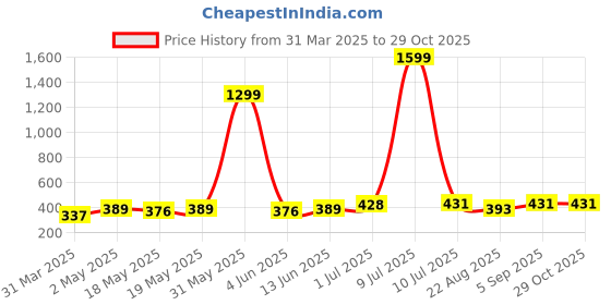 myntra.com DressBerry Checked Scuba Tank Crop Top dressberry Price History Graph from 31 Mar 2025 to 29 Oct 2025
