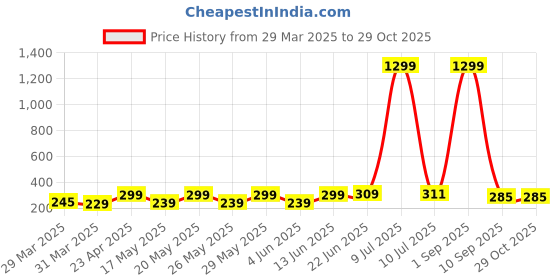 myntra.com DressBerry Checked Scuba Tank Crop Top dressberry Price History Graph from 29 Mar 2025 to 28 Oct 2025