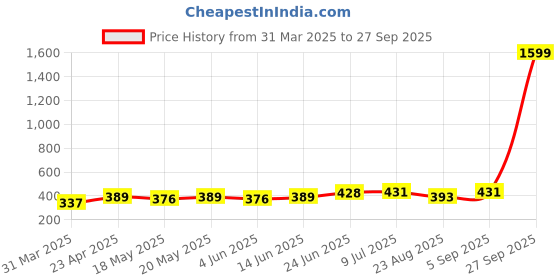 myntra.com DressBerry Checked Scuba Tank Crop Top dressberry Price History Graph from 31 Mar 2025 to 27 Sep 2025