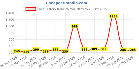 myntra.com DressBerry Checked Scuba Tank Crop Top dressberry Price History Graph from 26 Mar 2025 to 26 Oct 2025