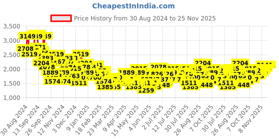 myntra.com DressBerry Checked Single-Breasted Longline Overcoat dressberry Price History Graph from 30 Aug 2024 to 25 Nov 2025