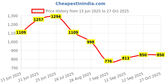 myntra.com DressBerry Checked Structured Quilted Sling Bag dressberry Price History Graph from 15 Jun 2025 to 27 Oct 2025