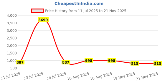 myntra.com DressBerry Checked Structured Quilted Sling Bag dressberry Price History Graph from 11 Jul 2025 to 20 Nov 2025