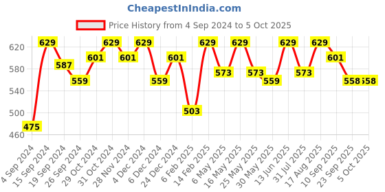 myntra.com DressBerry Checked Structured Sling Bag with Applique dressberry Price History Graph from 4 Sep 2024 to 5 Oct 2025