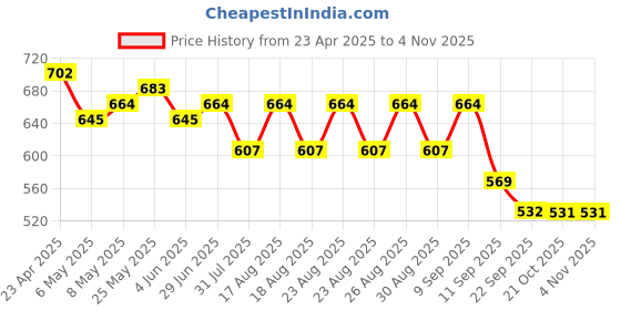myntra.com DressBerry Checked Tie-Up Neck Cotton Peplum Top dressberry Price History Graph from 23 Apr 2025 to 2 Nov 2025